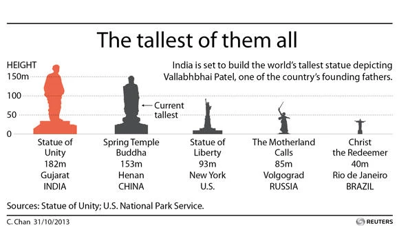 India begins construction of world’s tallest statue