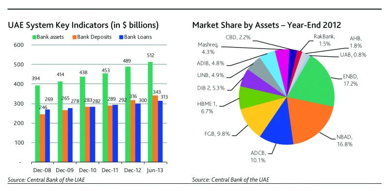 UAE banks ‘to benefit from property recovery’
