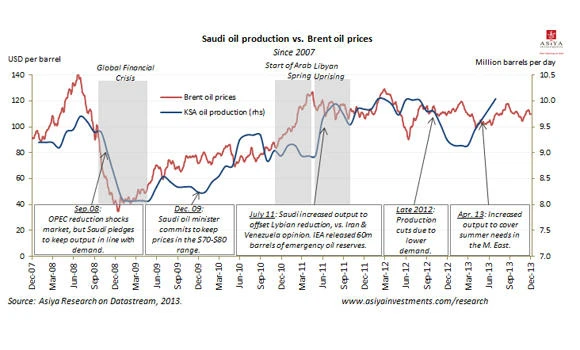 Saudi Arabia remains most important regulator of oil prices
