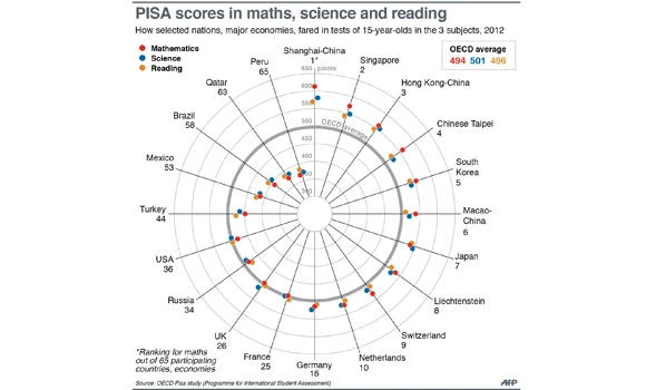 Asia sweeps top spots in global education survey