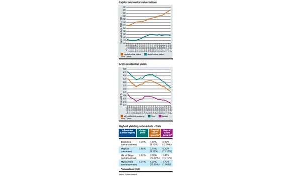 UK house price growth retains momentum; rents decline further