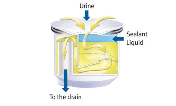 The case for waterless urinals