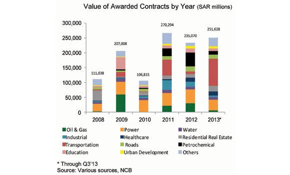 Projects worth SR230bn to be completed by 2014