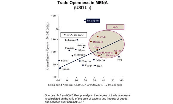 QNB: GCC states recorded 3.7% GDP growth in 2013