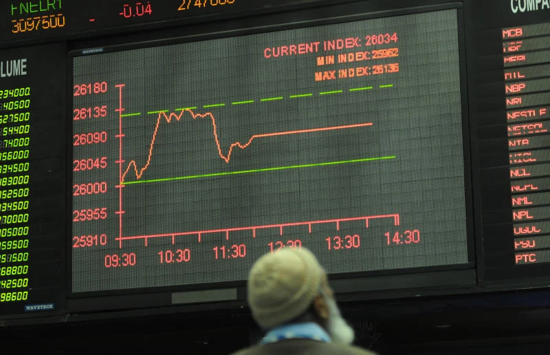 Pakistani stocks end higher; rupee weakens