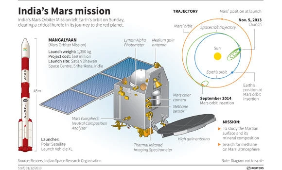 From Aryabhatta to Mars mission: India’s successful space odyssey