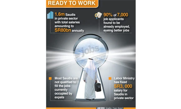 Saudi unemployment rate is ‘exaggerated’