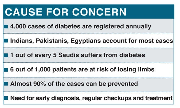 Diabetes on the rise among expatriates in Saudi Arabia