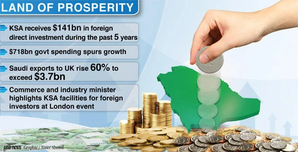 $141bn FDI: Kingdom leads in Middle East