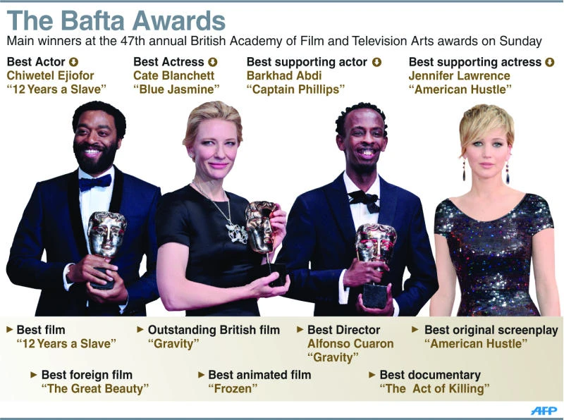 Slave epic wins big at Bafta