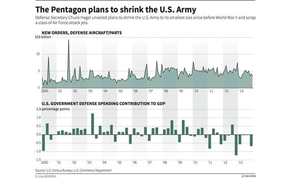 US Army to be shrunk
