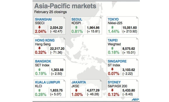 Stocks surge as investors shrug off US data