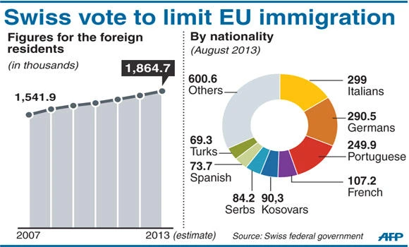 Swiss move to limit damage after EU migrant curb vote