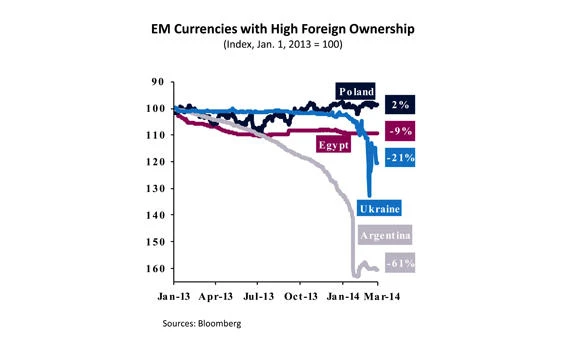QNB: Foreign ownership of debt is an important indicator of vulnerability to EM crisis