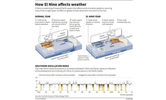 Forecasters see El Niño coming; hotter year feared