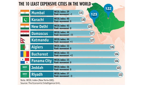 Riyadh, Jeddah ‘most affordable’ for expats