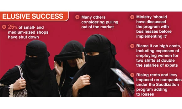 Feminization of shops to blame for SR800m loss