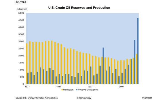 US oil reserves highest since 1970s
