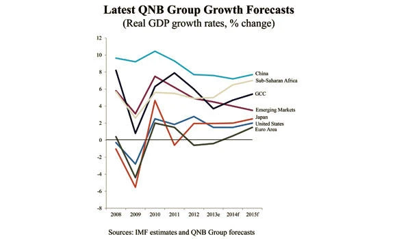 QNB: World economy on bumpy road to recovery