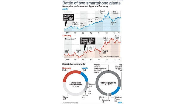 Apple ‘is seeking unfair advantage over Android’