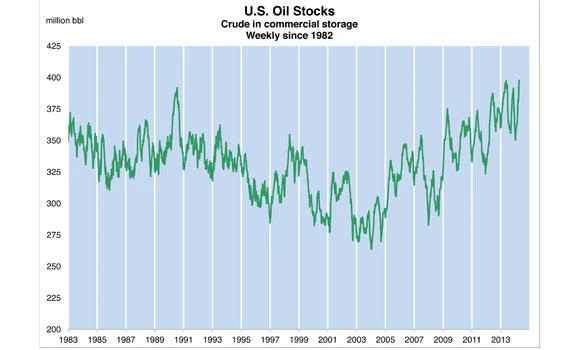 Rising stocks reflect overpriced US crude oil