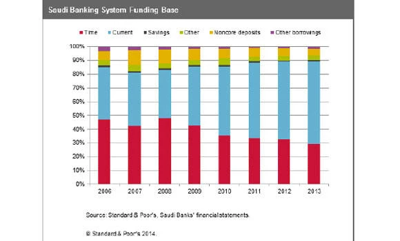 Lending volume to shore up Saudi banks’ profitability