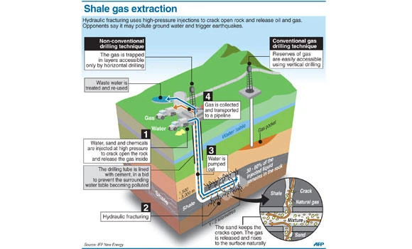 Shale projects to boost jobs and trade prospects