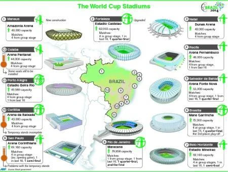 With World Cup a month away, a lot to be done in Brazil