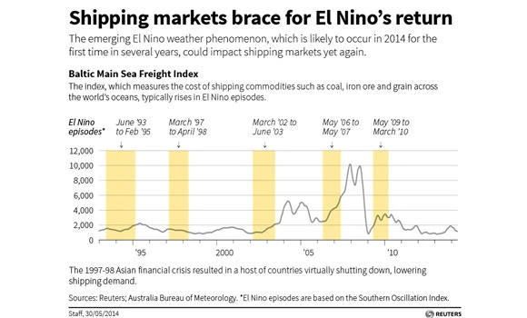 Shipping markets eye freight trade boost from El Nino threat