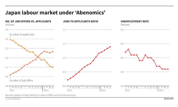 Labor crunch pushes Japanese businesses to reform