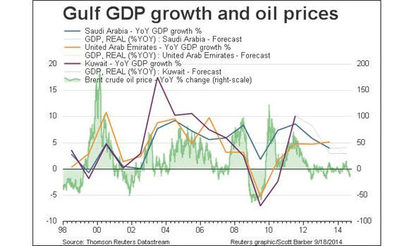 Falling oil prices no big threat to Gulf economies