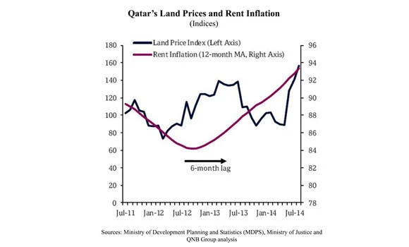 Higher land prices accelerate rent inflation in Qatar