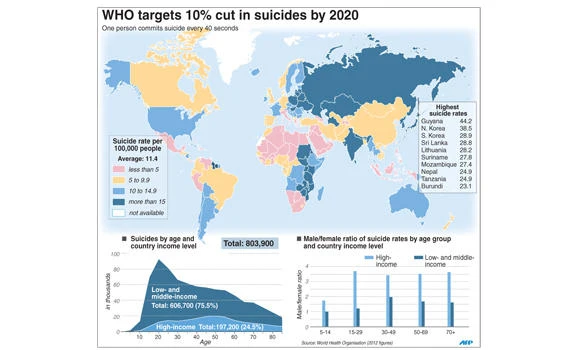 One suicide every 40 seconds alarms WHO