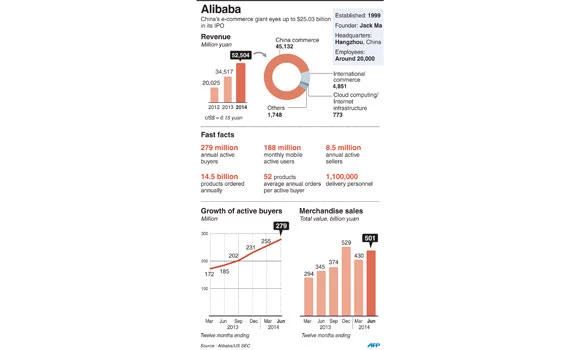 88% Americans ‘not aware of Alibaba’
