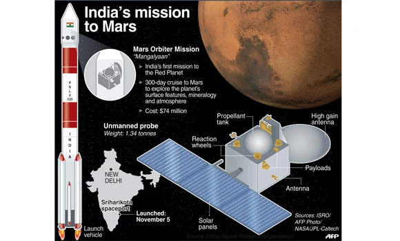 Mission accomplished: India joins Mars explorers
