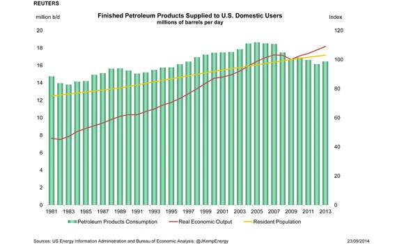 Oil demand: Energy efficiency has a bigger impact than shale