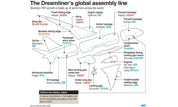 Japan probe comes up empty on Dreamliner battery problems