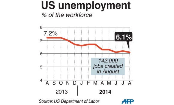 US jobs data ease pressure on Fed to raise rates