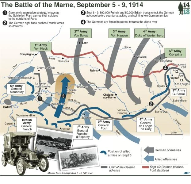 Battle of the Marne: The event that changed history