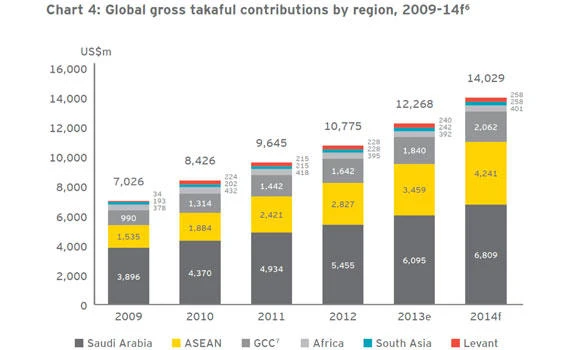 Saudi Arabia accounts for 77% of GCC takaful contribution