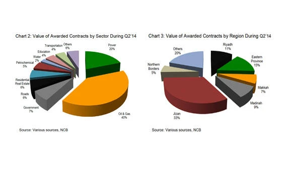 Power, oil & gas sectors account for 60% of SR84.9bn contracts