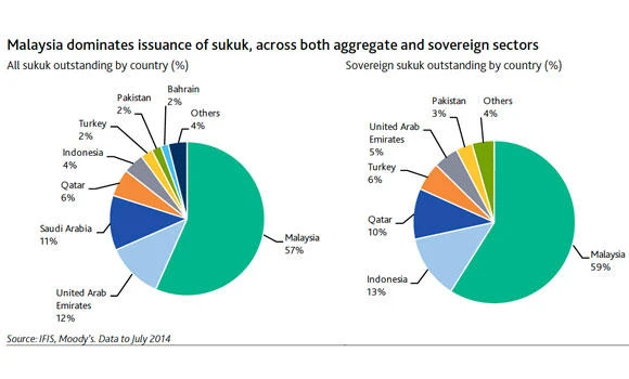 Moody’s: Volumes of sovereign sukuk set to increase this year