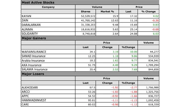 TADAWUL: Insurance, Energy sectors surge over 2%