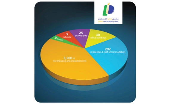 Dubai Investments Park attracts over 3,500 firms