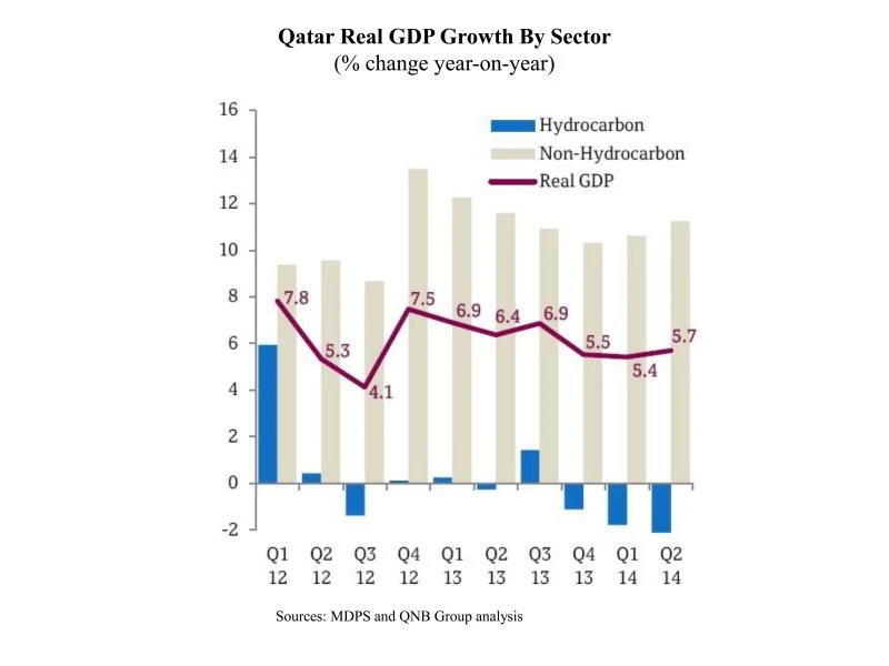 Qatar’s non-hydrocarbon sector continues to drive economic growth