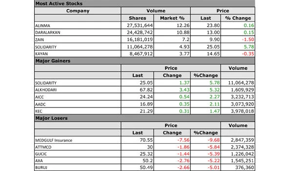 TADAWUL: Telecom and IT stocks suffer losses