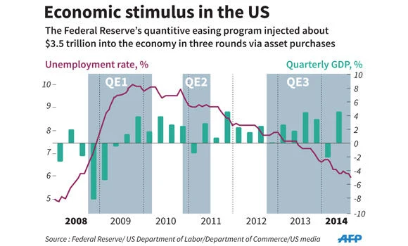 Wall Street unimpressed by strong US growth numbers