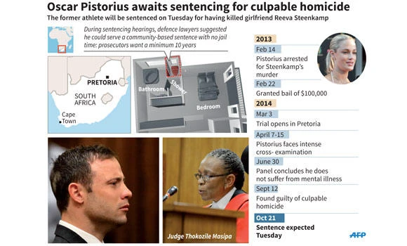 Pistorius’ fate will be decided today