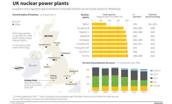 British nuclear plant wins EU funding fight