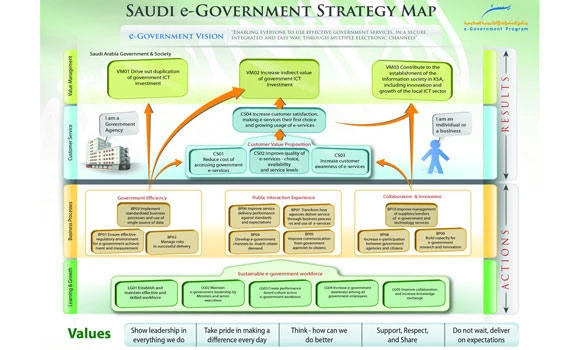 KSA ranked 36th in UN e-govt index